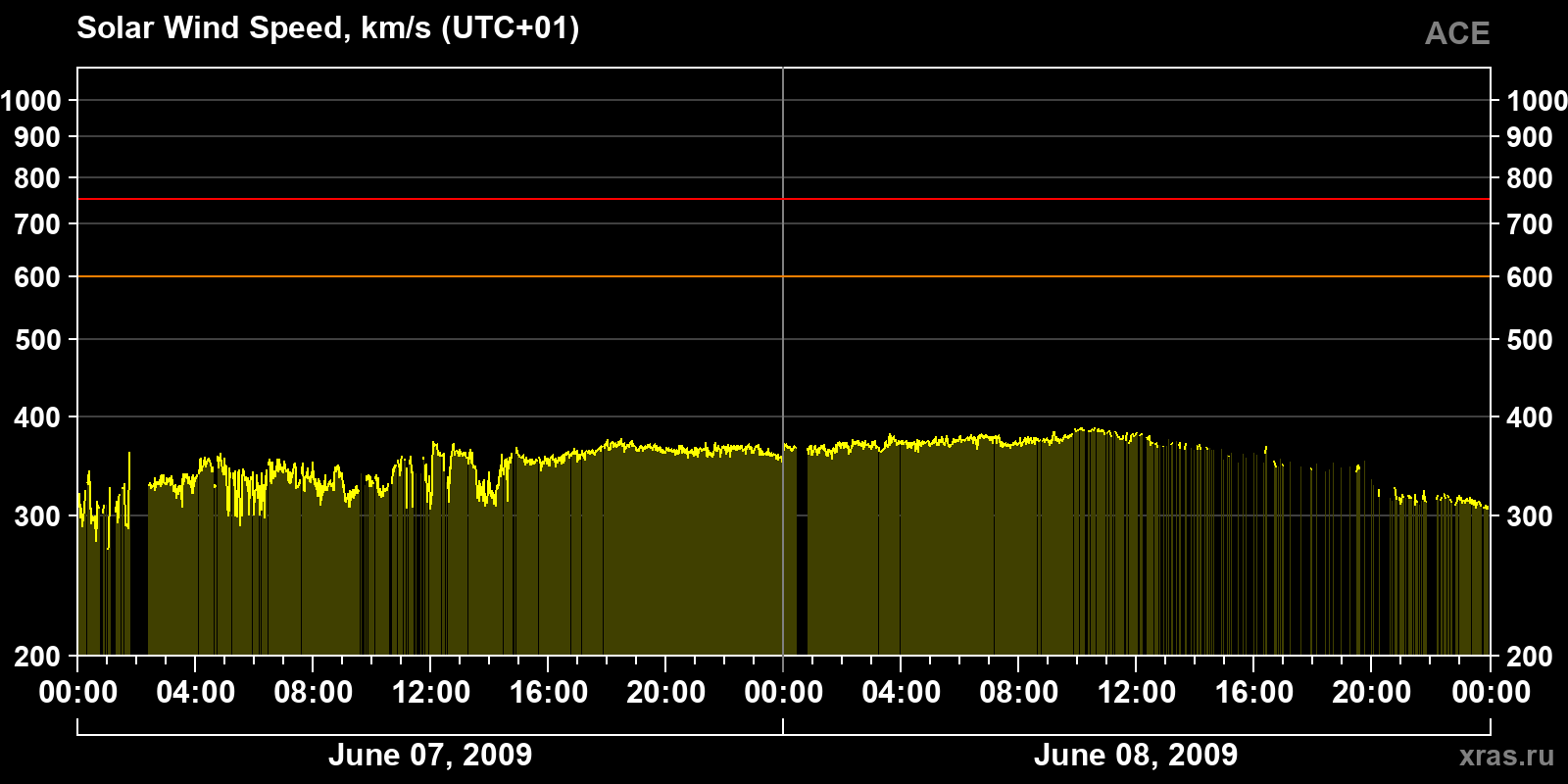 Solar wind speed