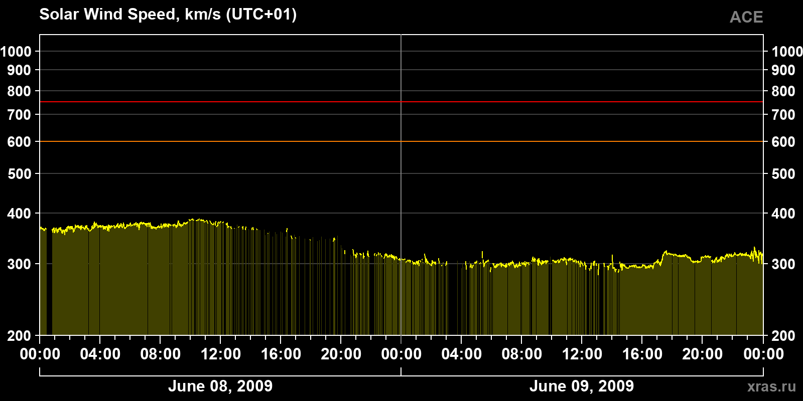 Solar wind speed