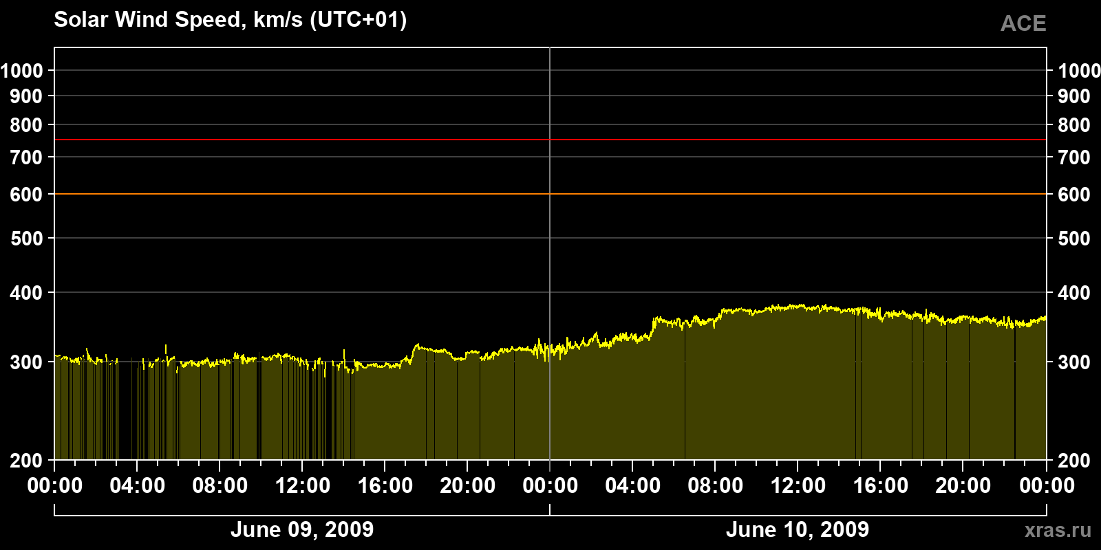 Solar wind speed