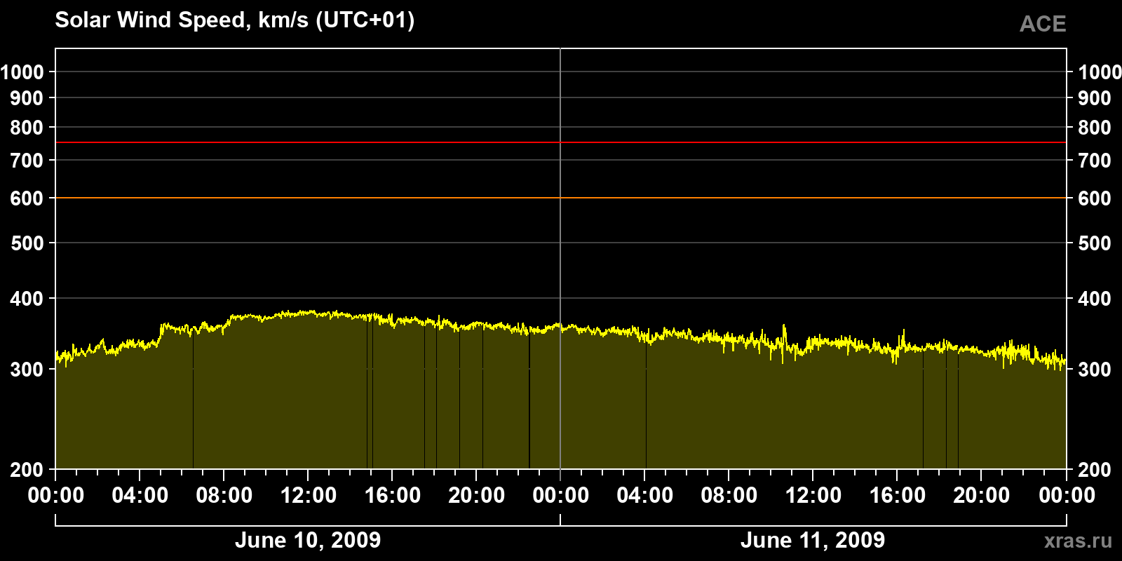 Solar wind speed