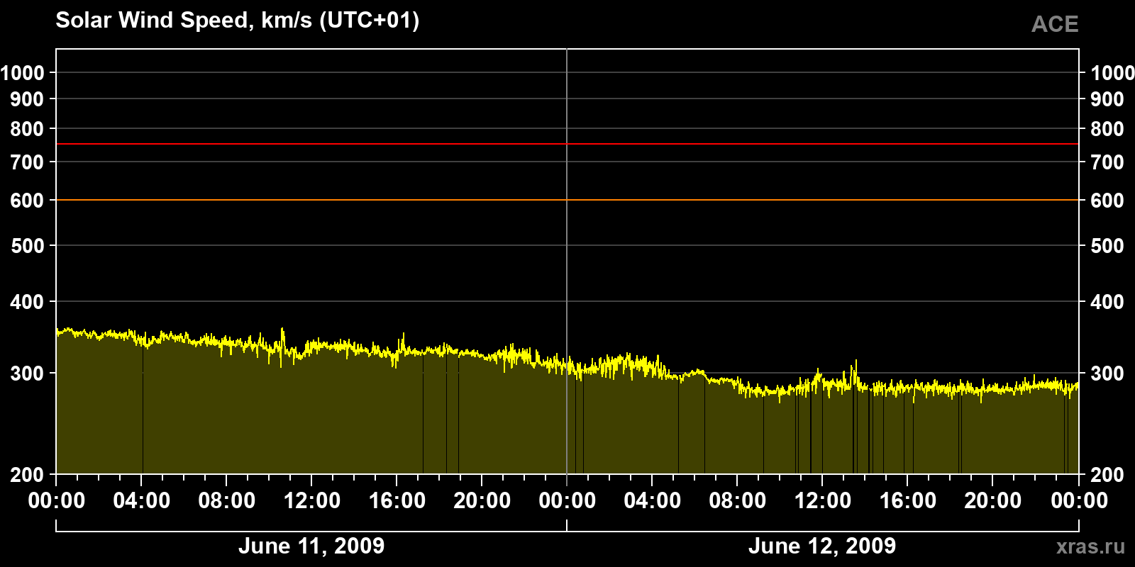 Solar wind speed