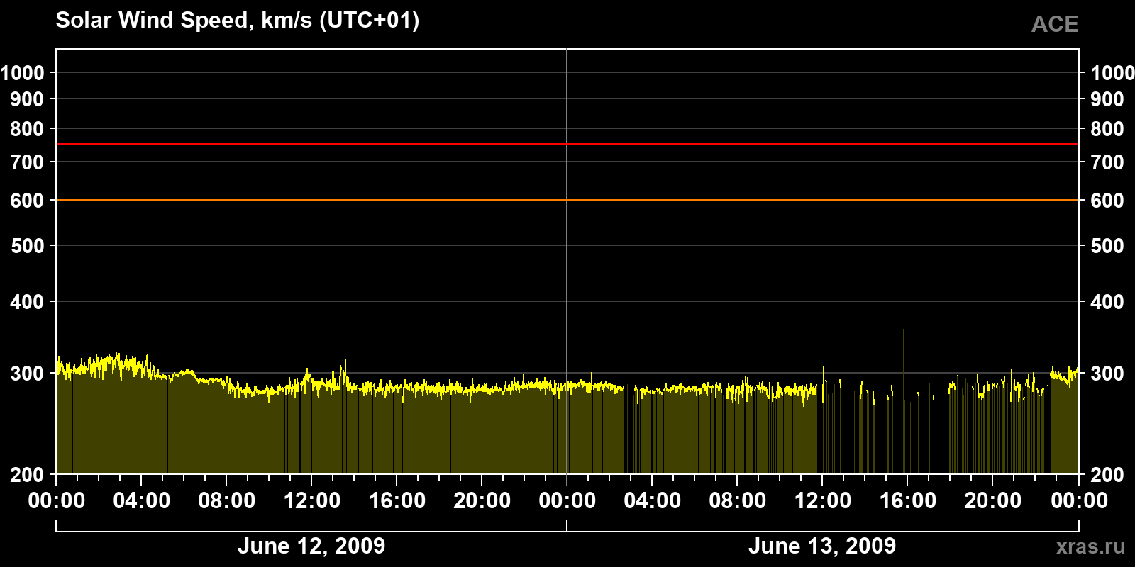 Solar wind speed