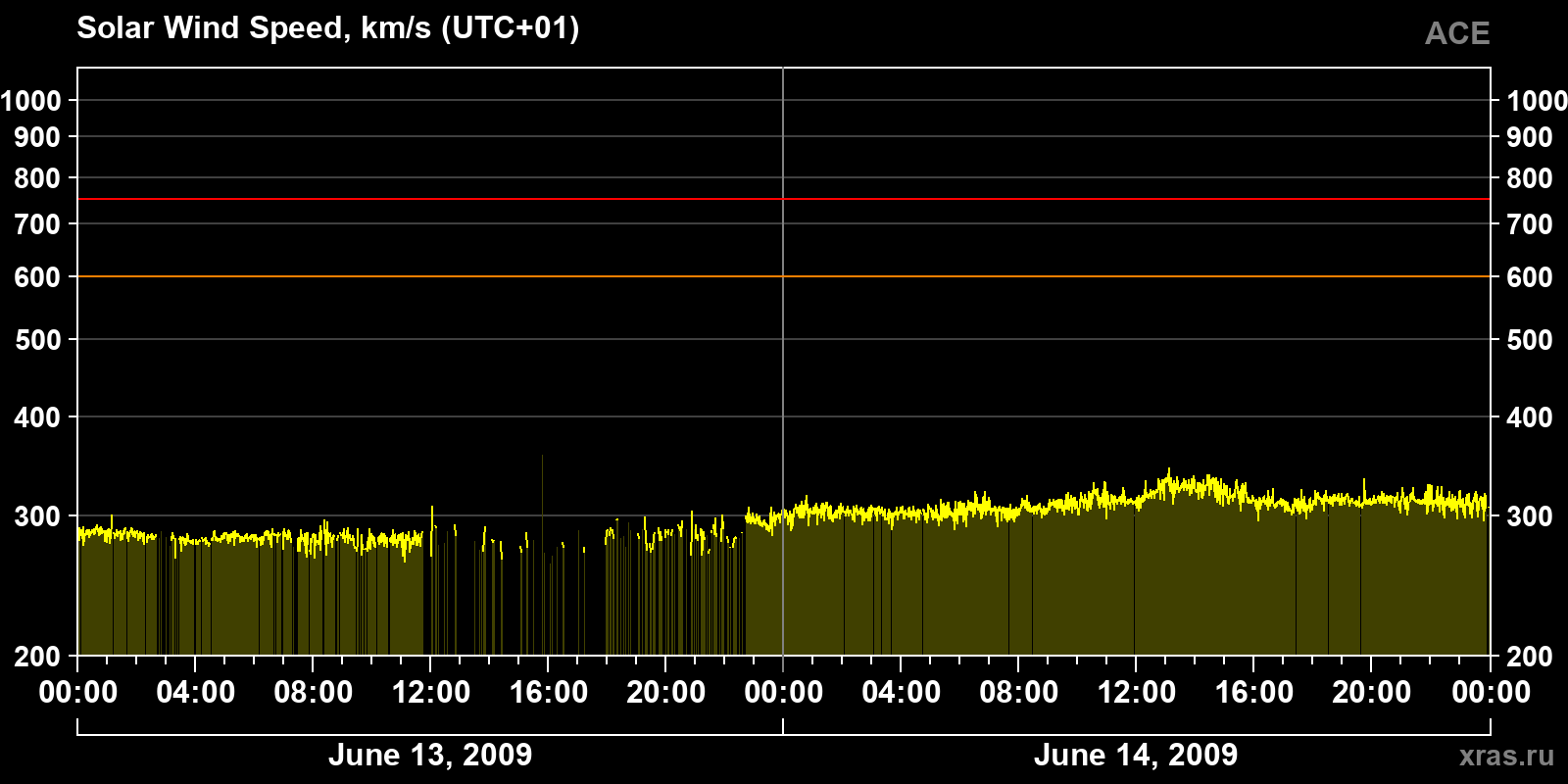 Solar wind speed