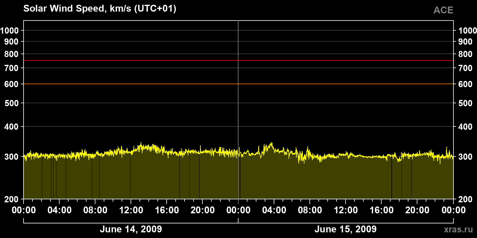 Solar wind speed
