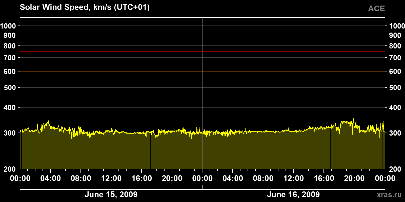 Solar wind speed