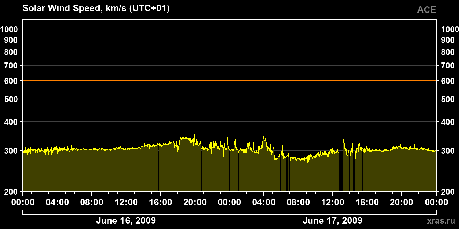 Solar wind speed