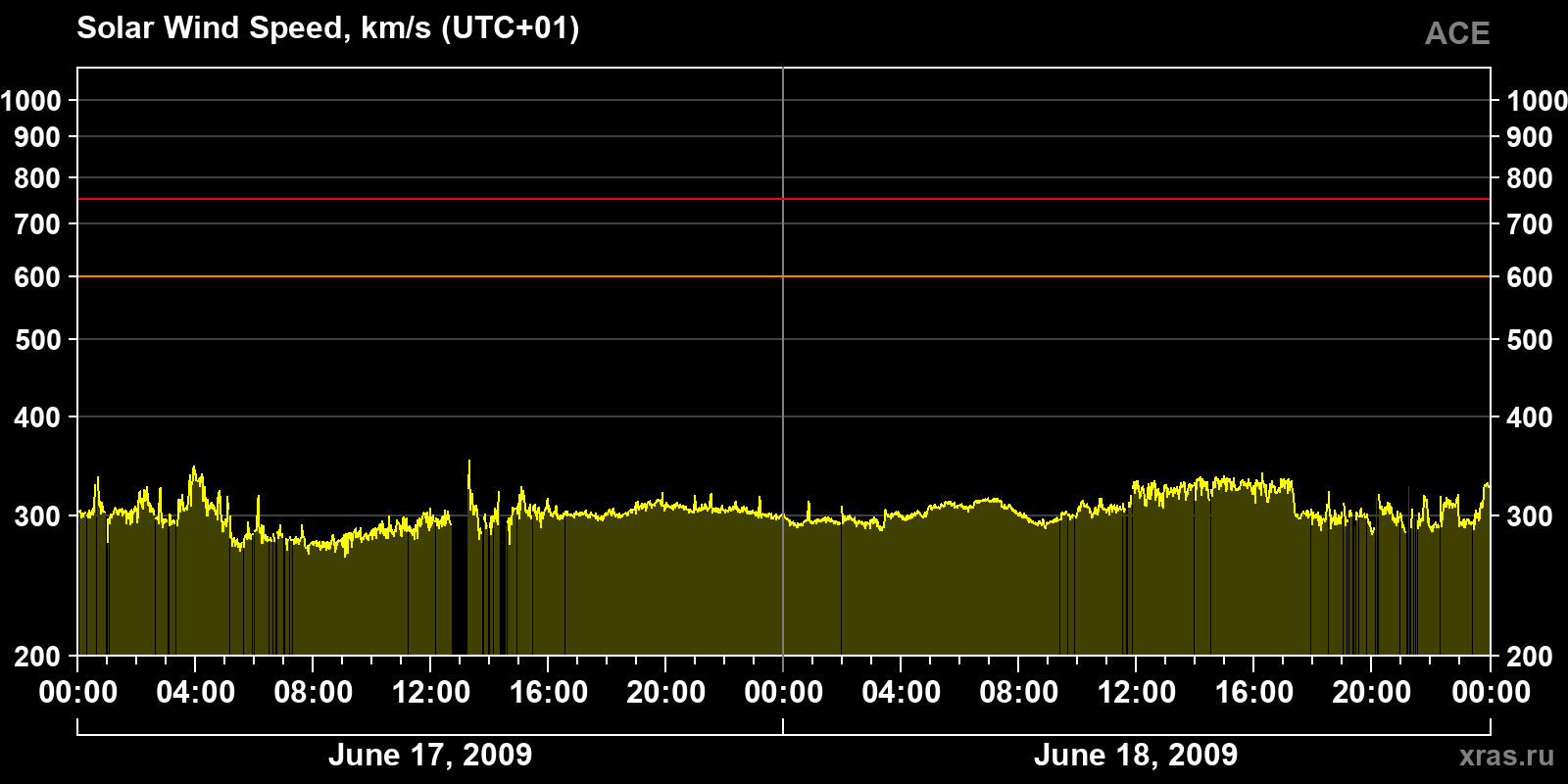 Solar wind speed