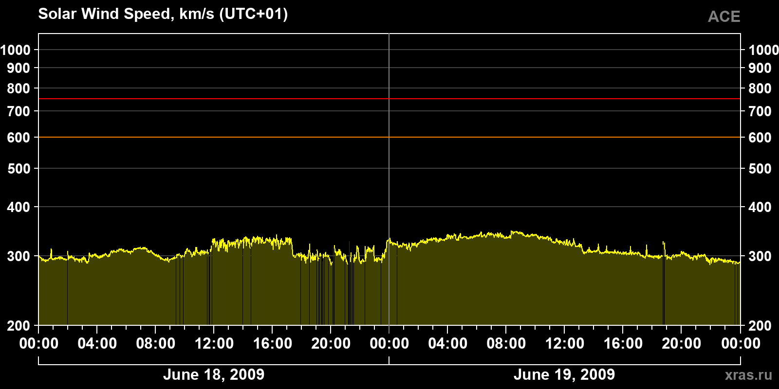 Solar wind speed