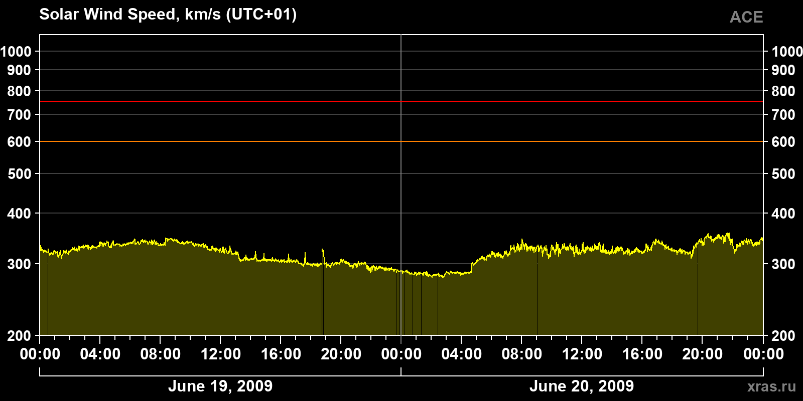 Solar wind speed
