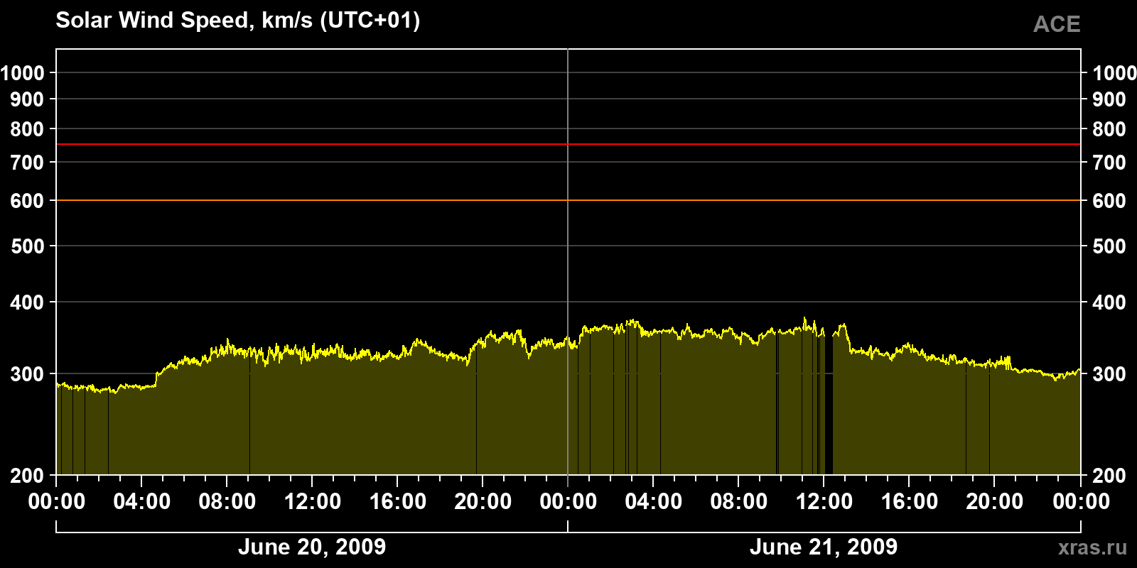 Solar wind speed