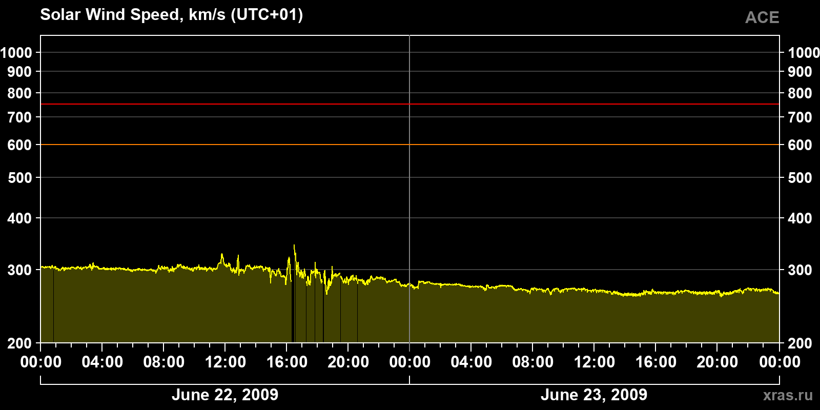 Solar wind speed