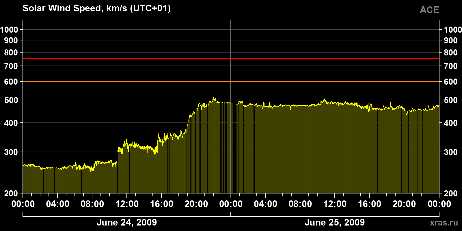 Solar wind speed