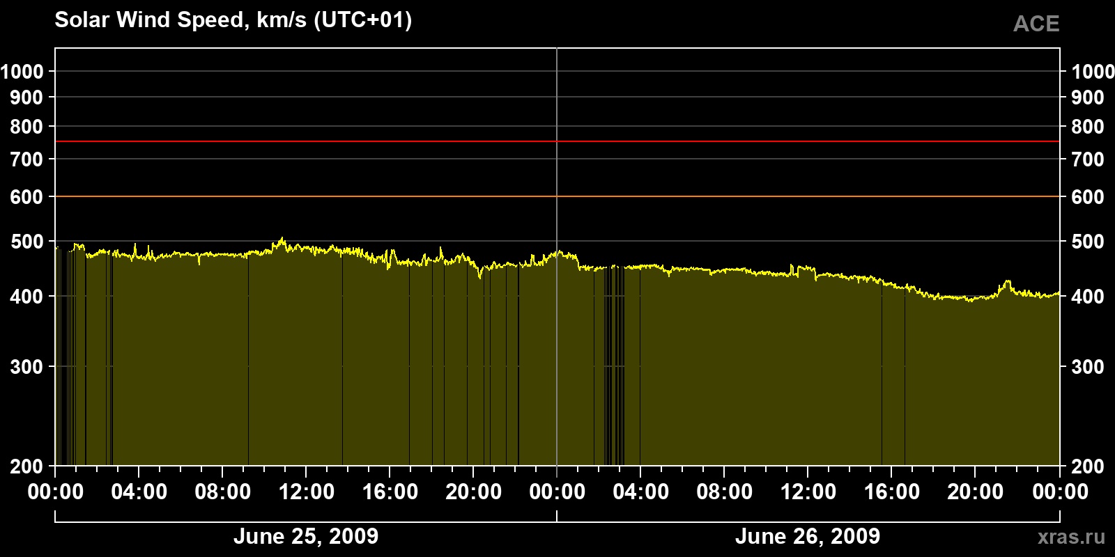 Solar wind speed