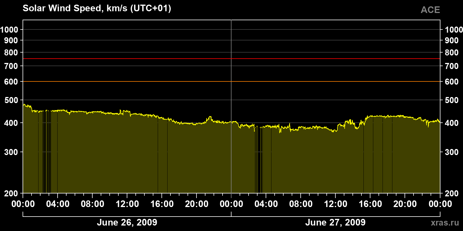 Solar wind speed