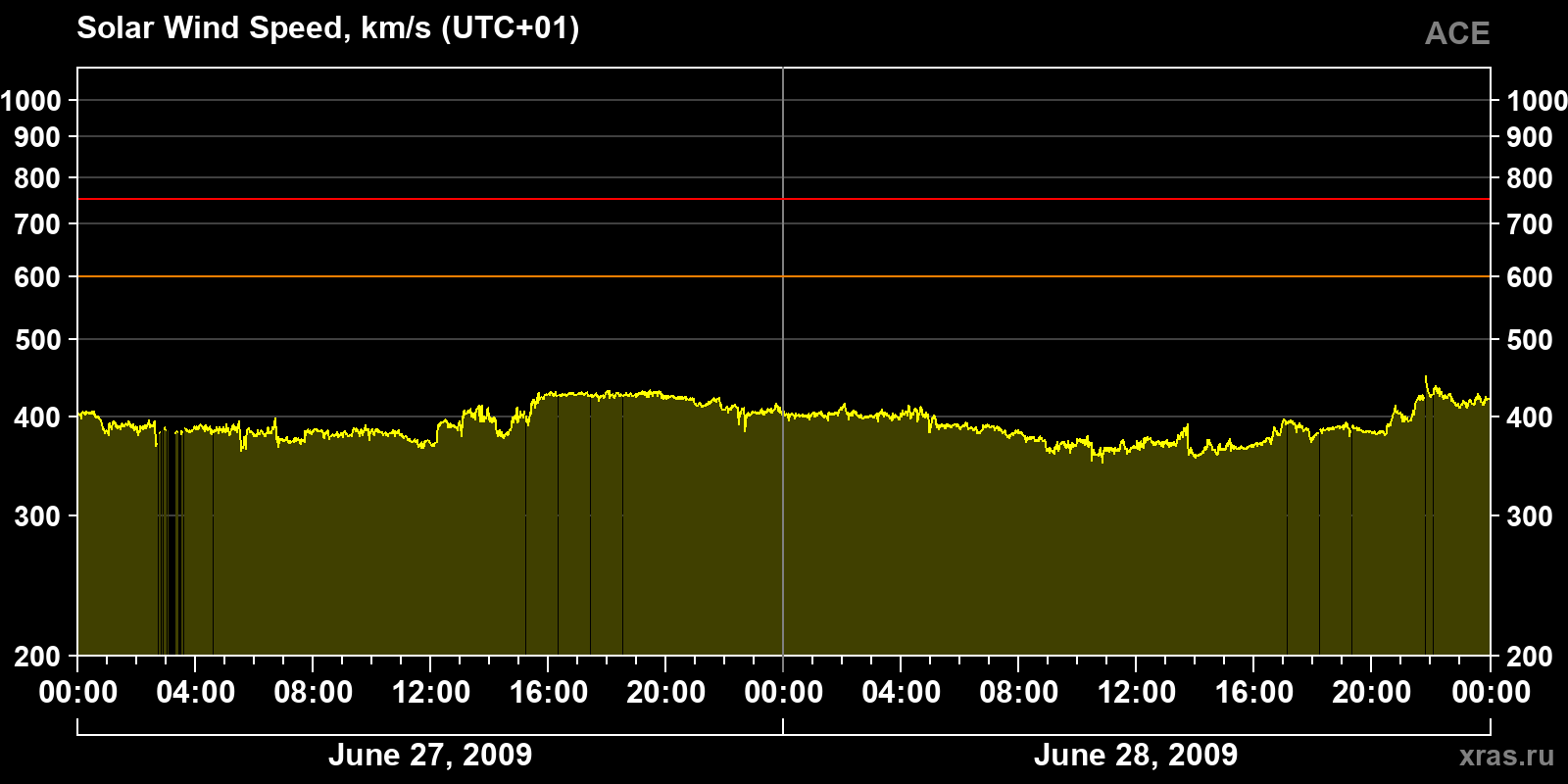 Solar wind speed