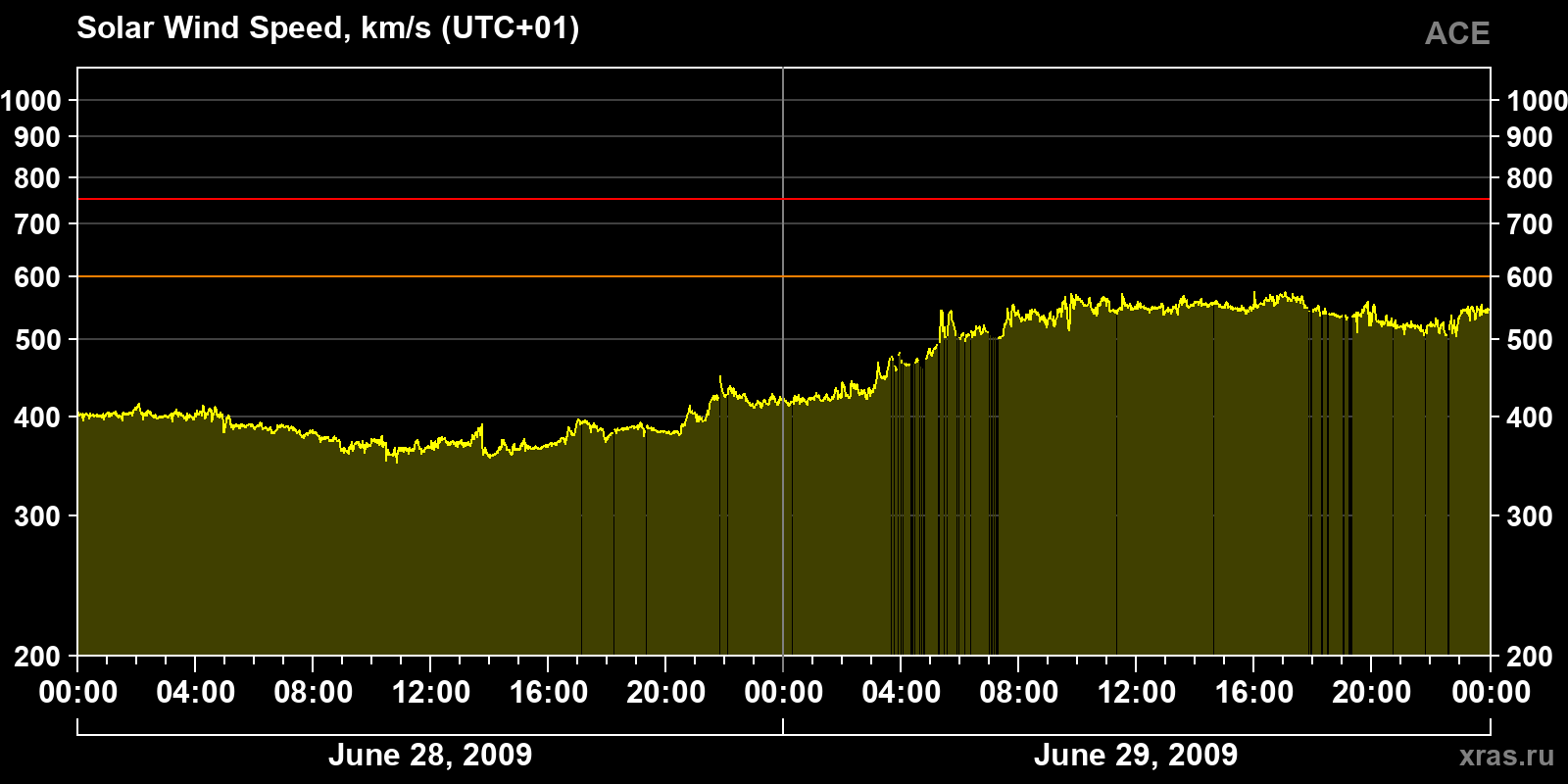 Solar wind speed