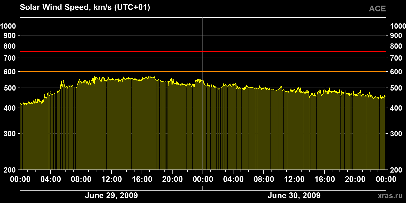 Solar wind speed