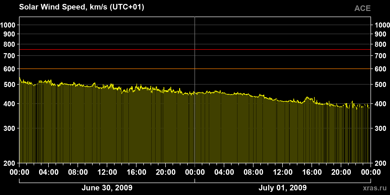 Solar wind speed