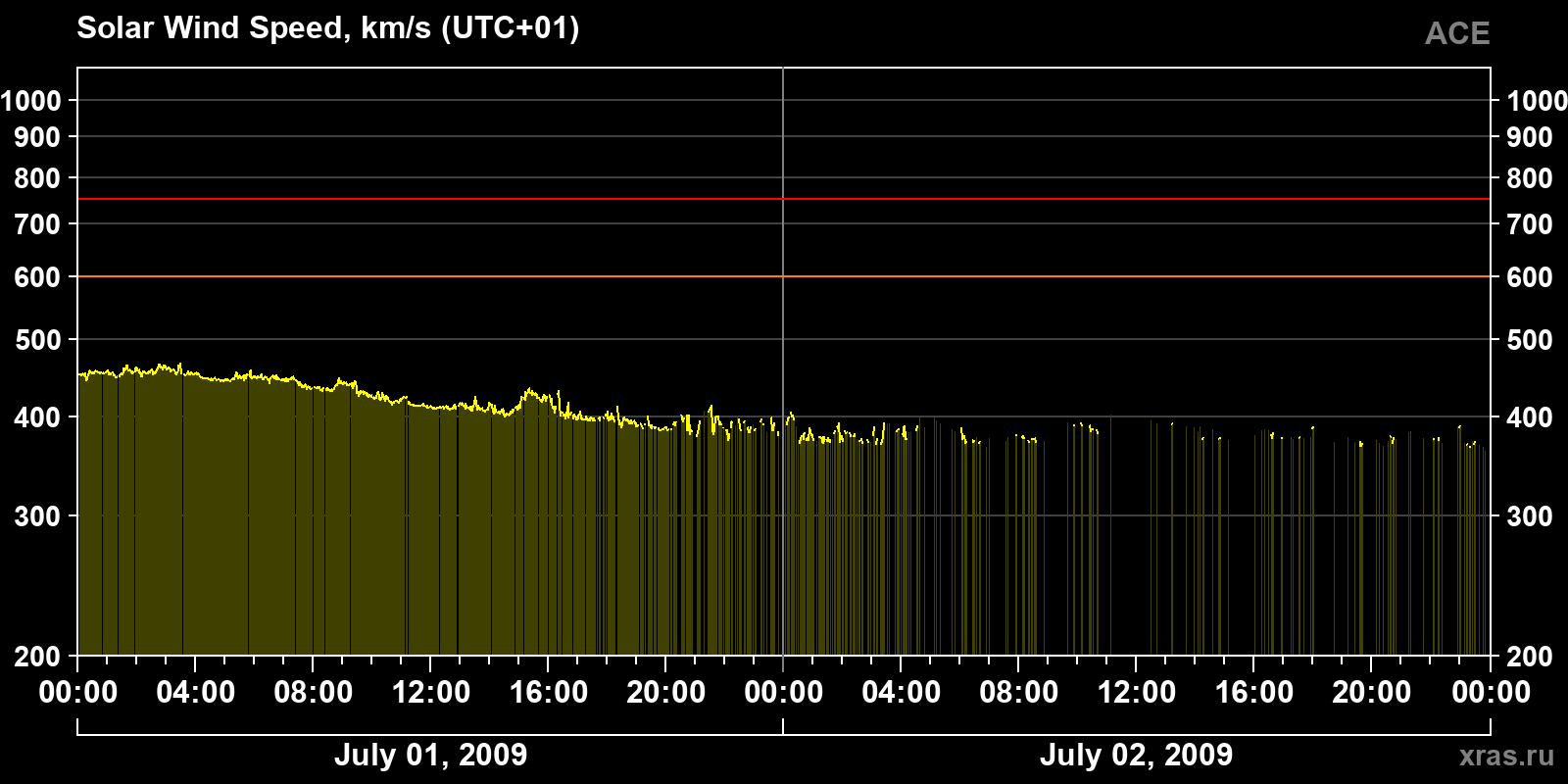Solar wind speed