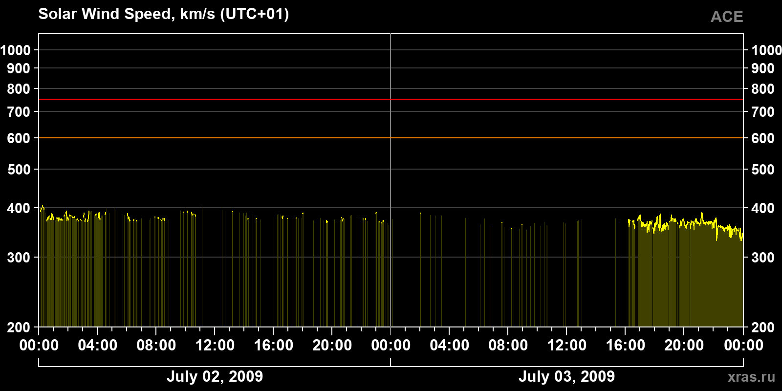 Solar wind speed