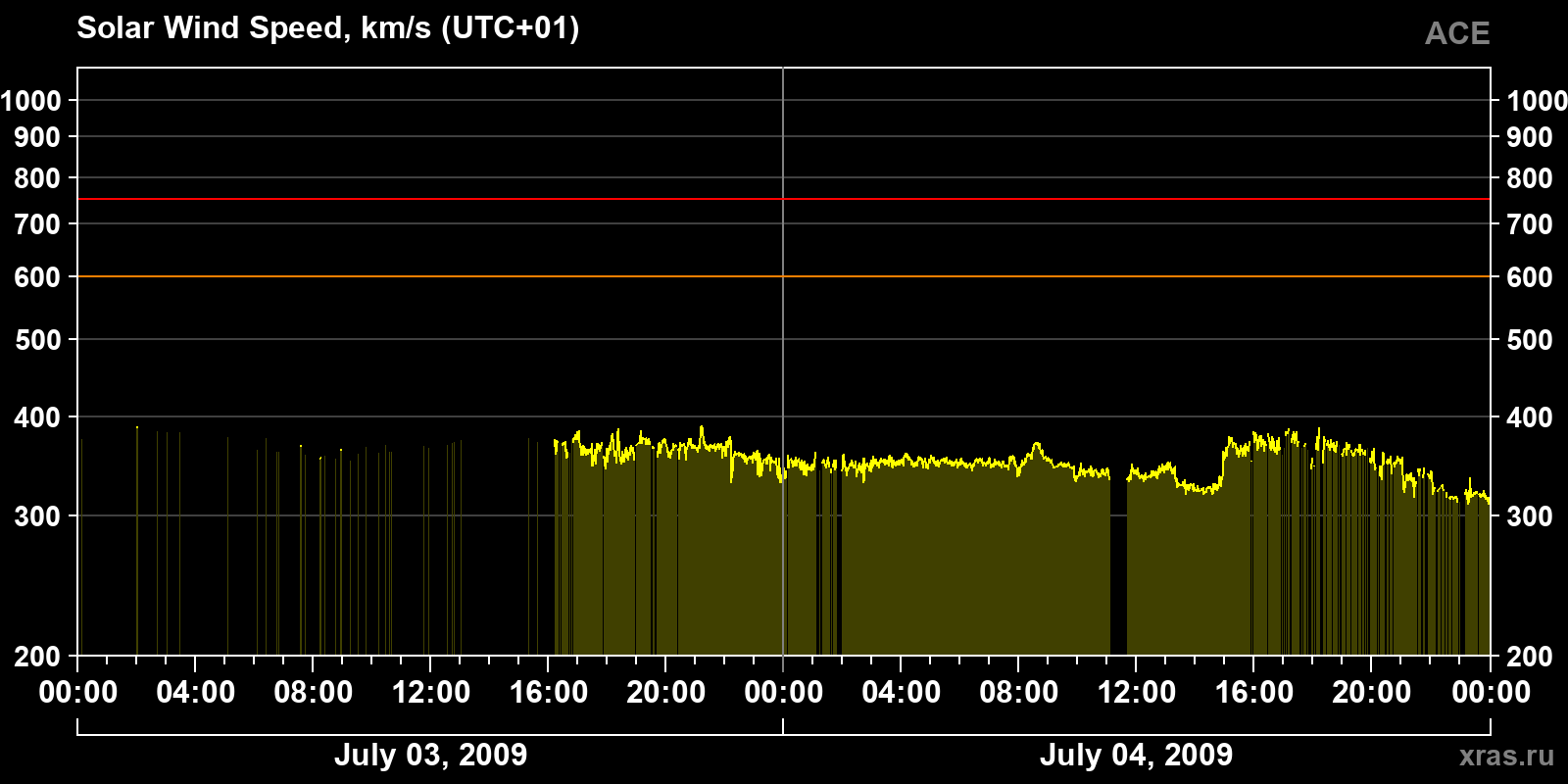 Solar wind speed