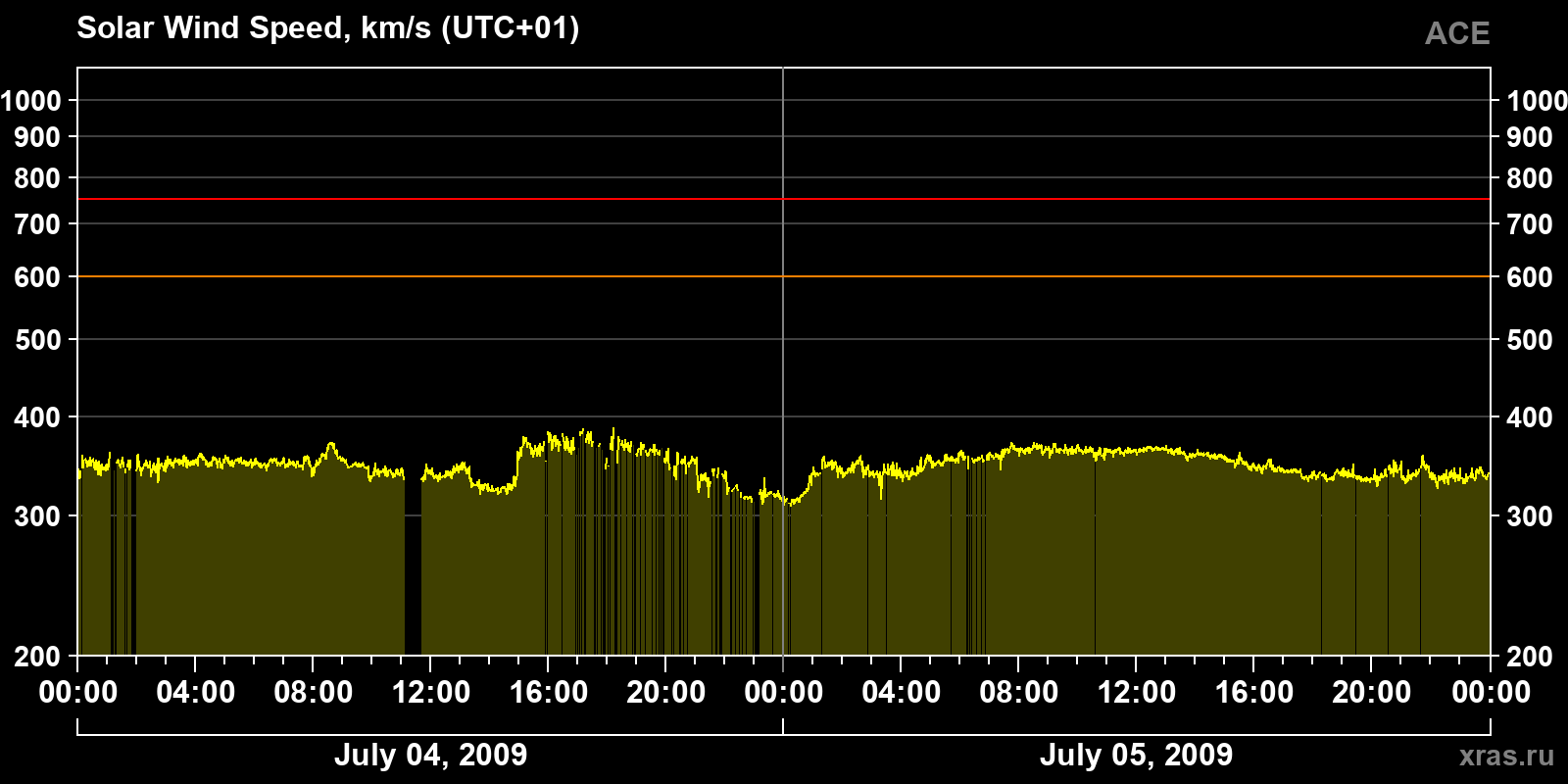Solar wind speed