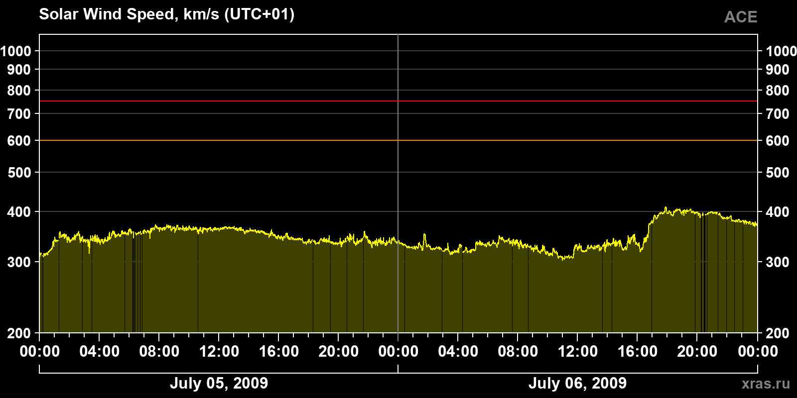 Solar wind speed