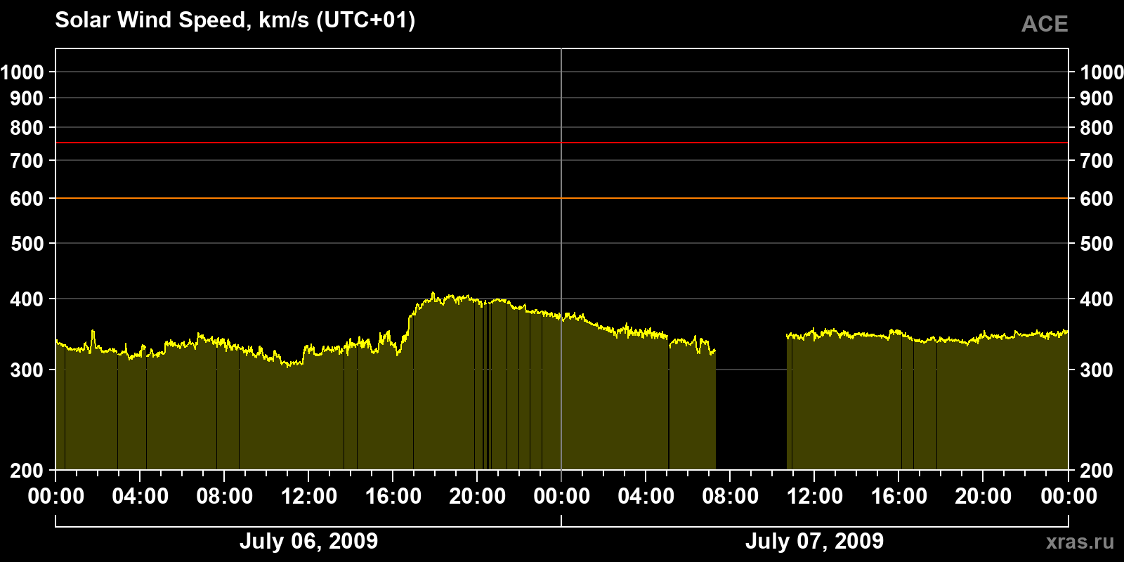 Solar wind speed