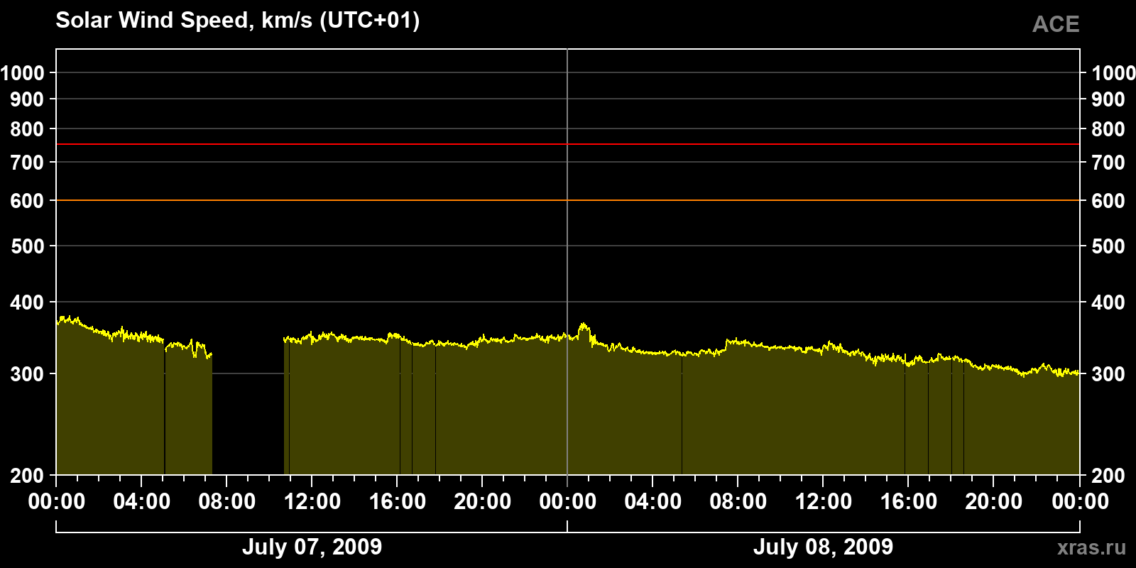 Solar wind speed