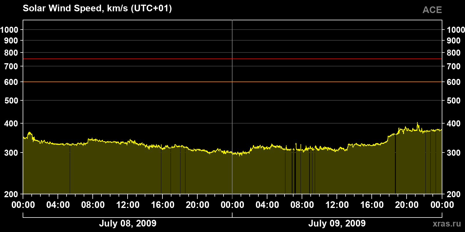 Solar wind speed