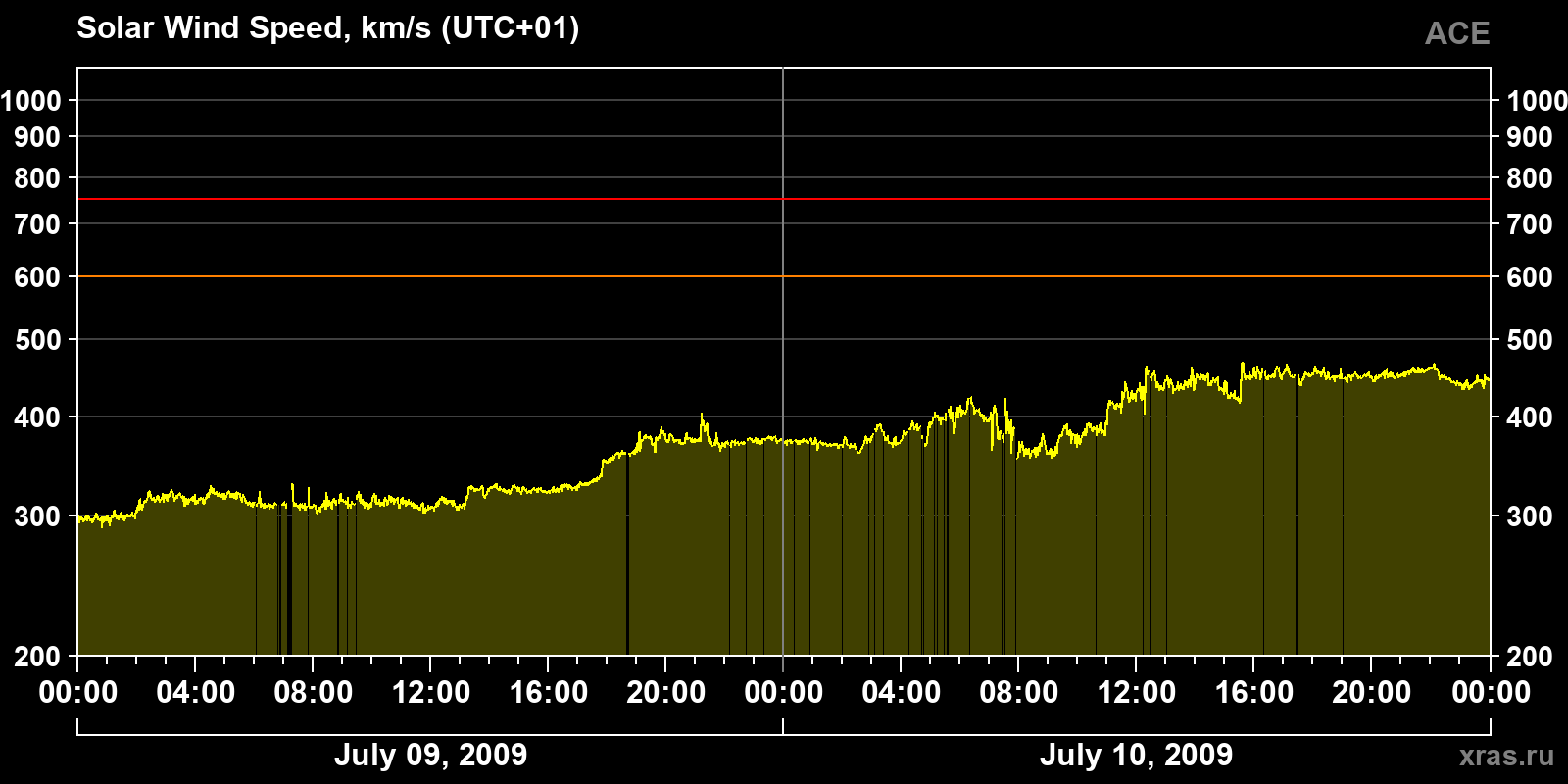 Solar wind speed