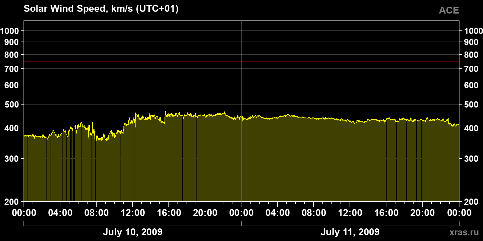 Solar wind speed