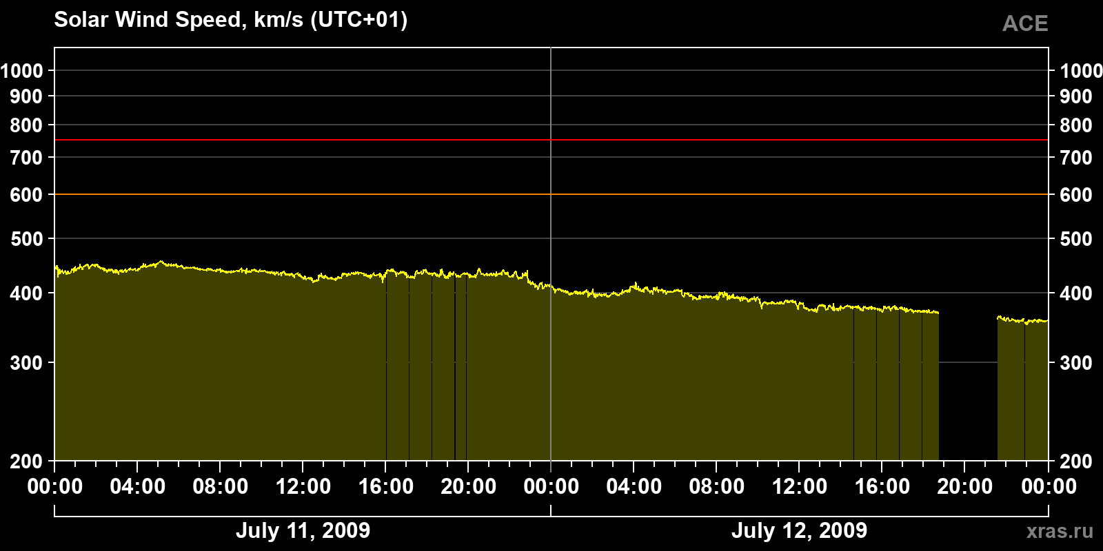 Solar wind speed