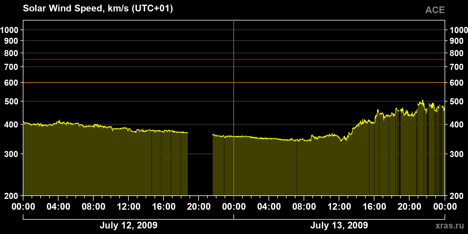 Solar wind speed