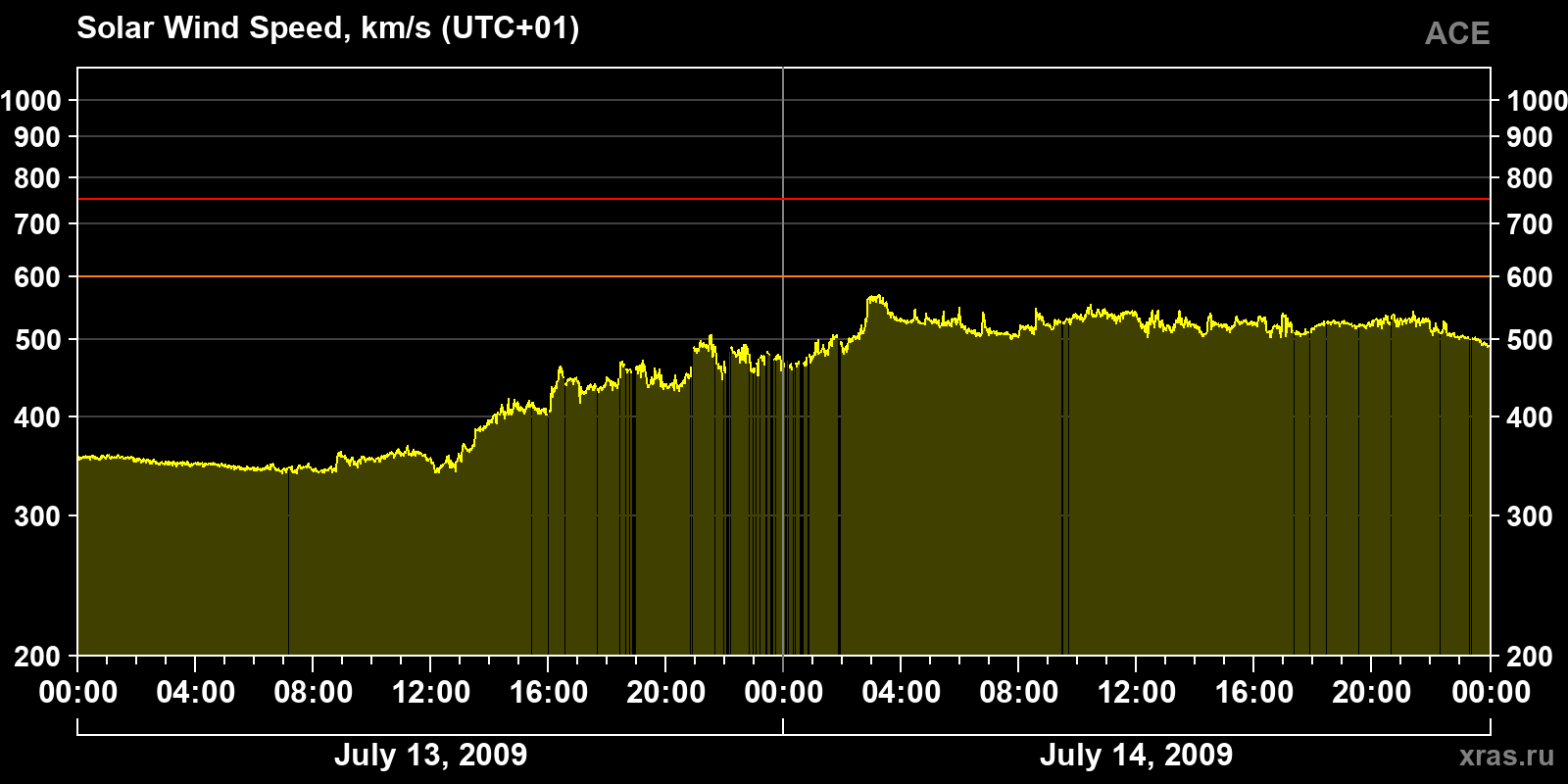Solar wind speed