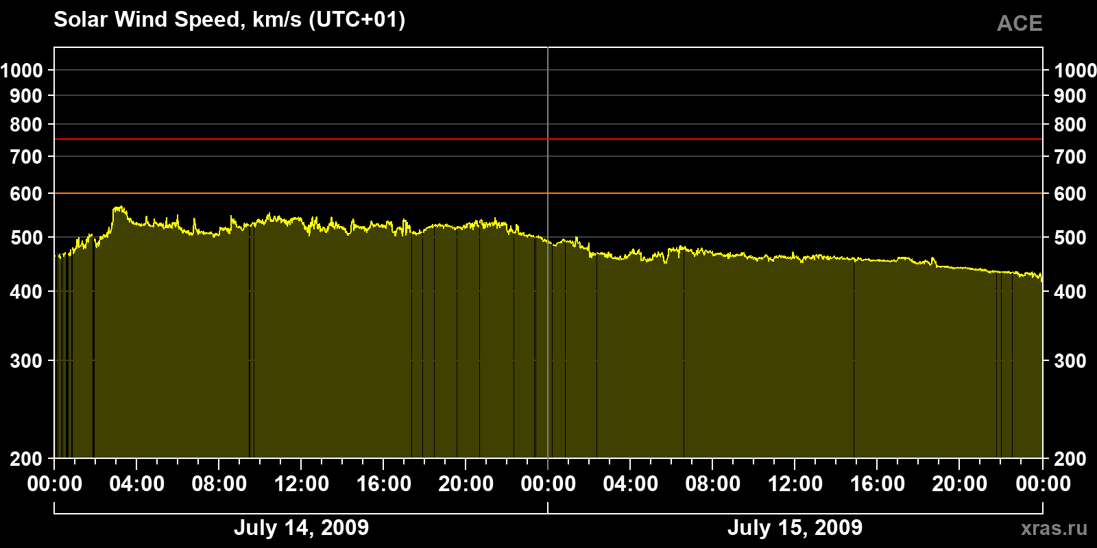 Solar wind speed