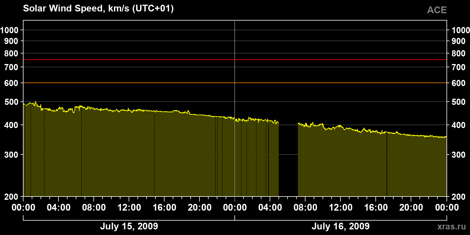 Solar wind speed
