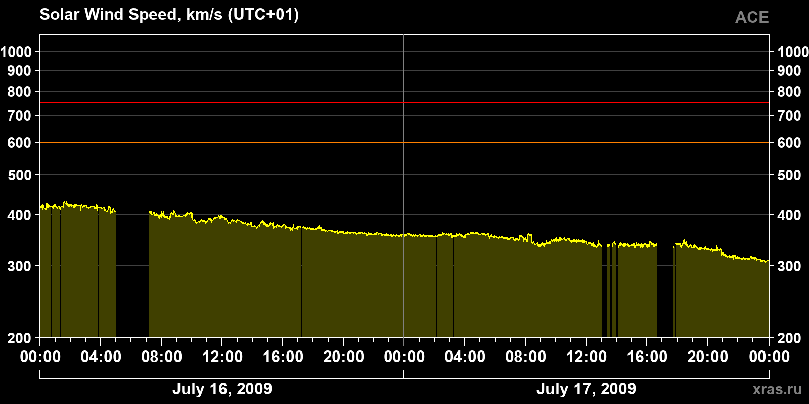 Solar wind speed