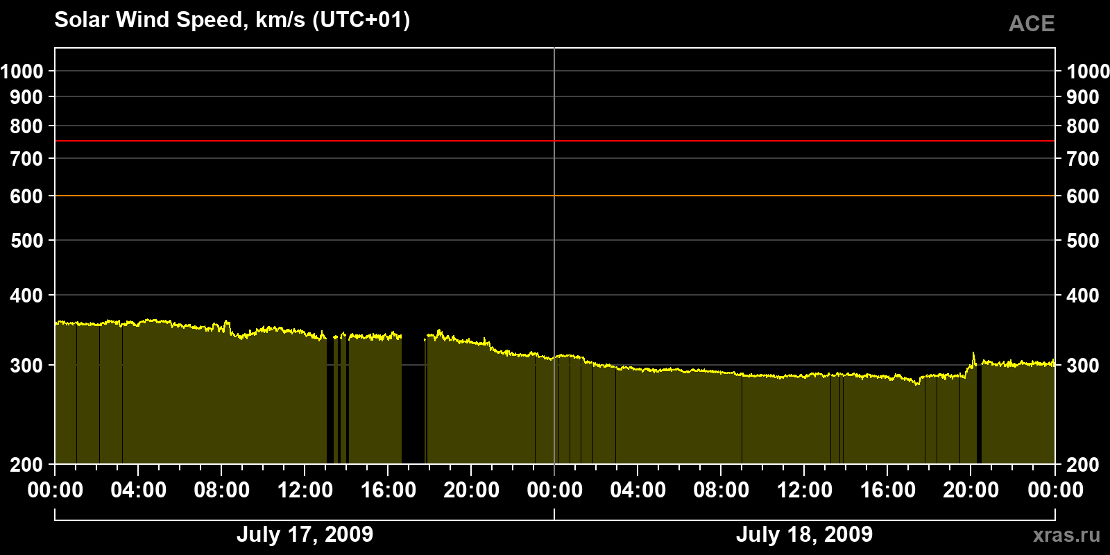 Solar wind speed