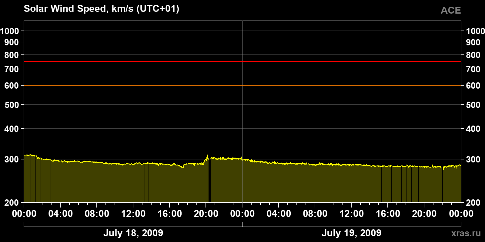 Solar wind speed