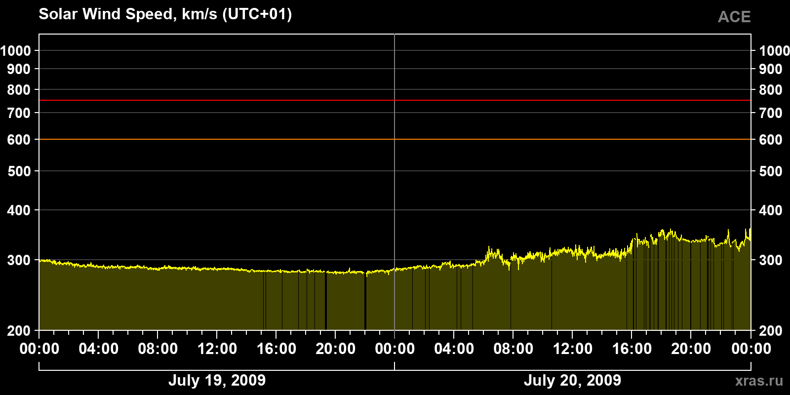Solar wind speed