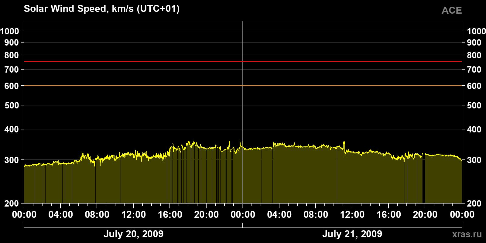 Solar wind speed