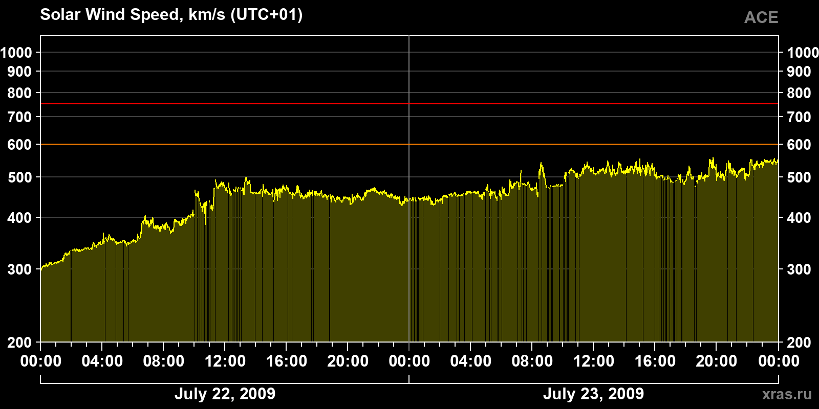 Solar wind speed