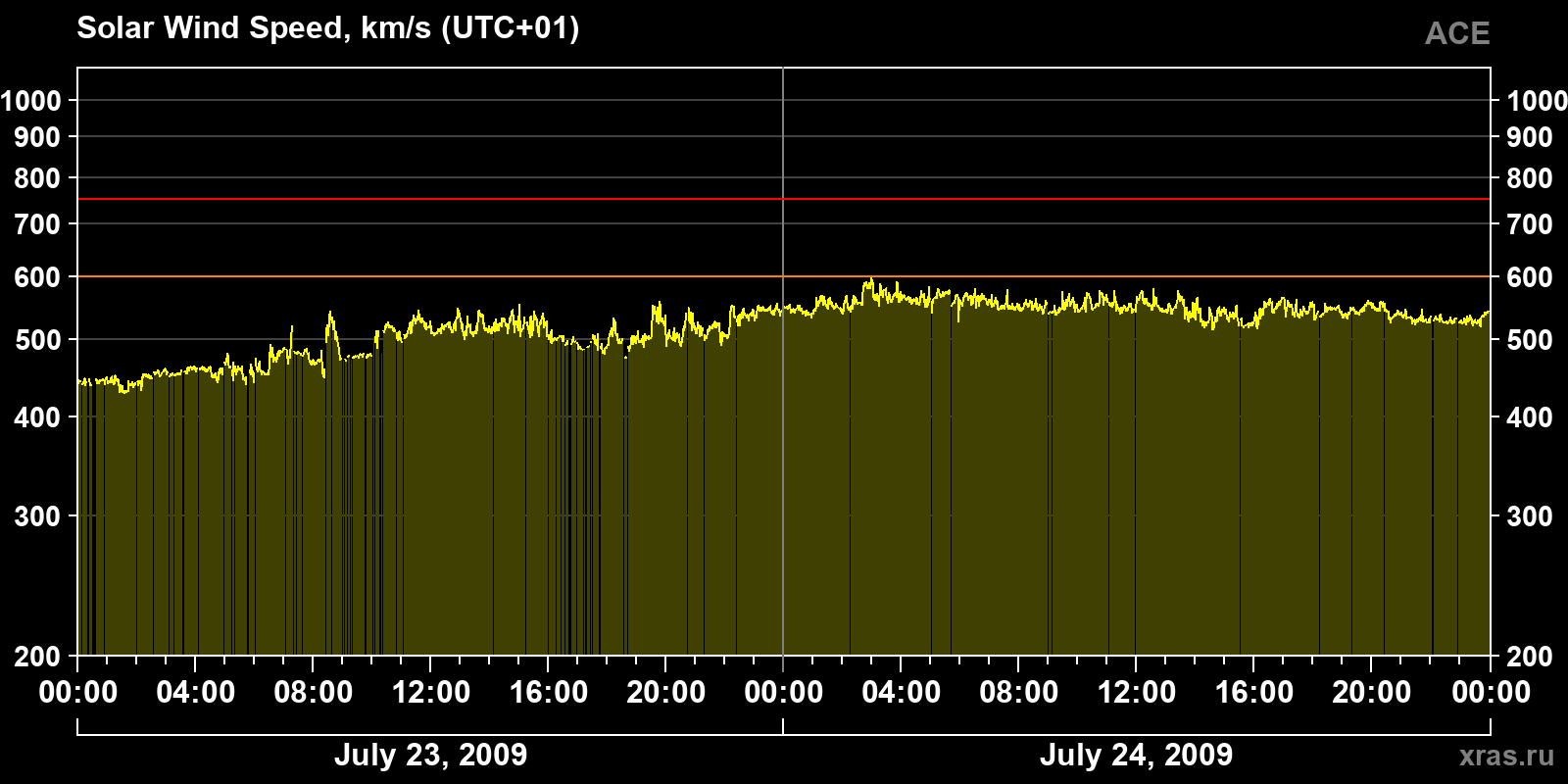 Solar wind speed
