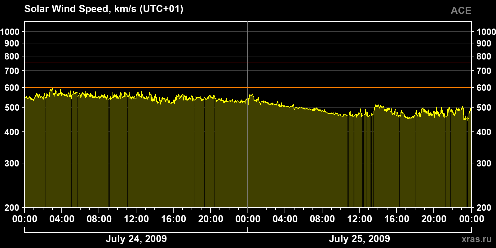 Solar wind speed