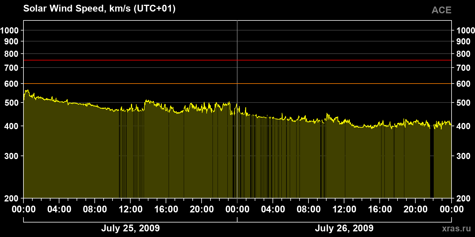 Solar wind speed