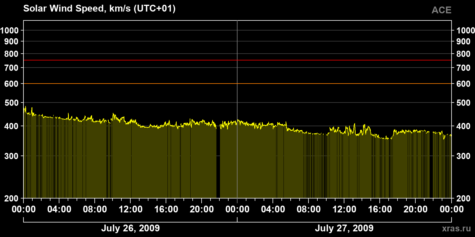 Solar wind speed