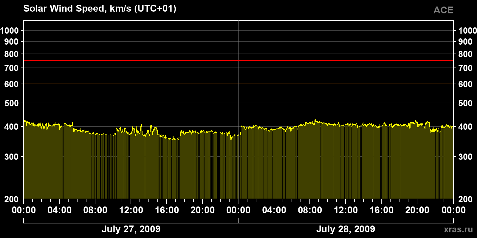 Solar wind speed
