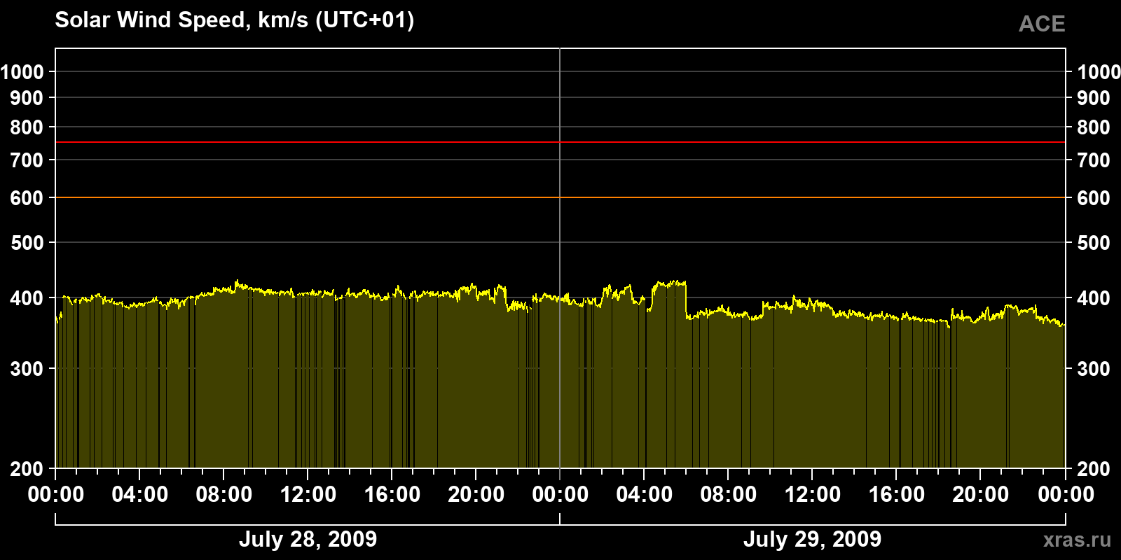 Solar wind speed