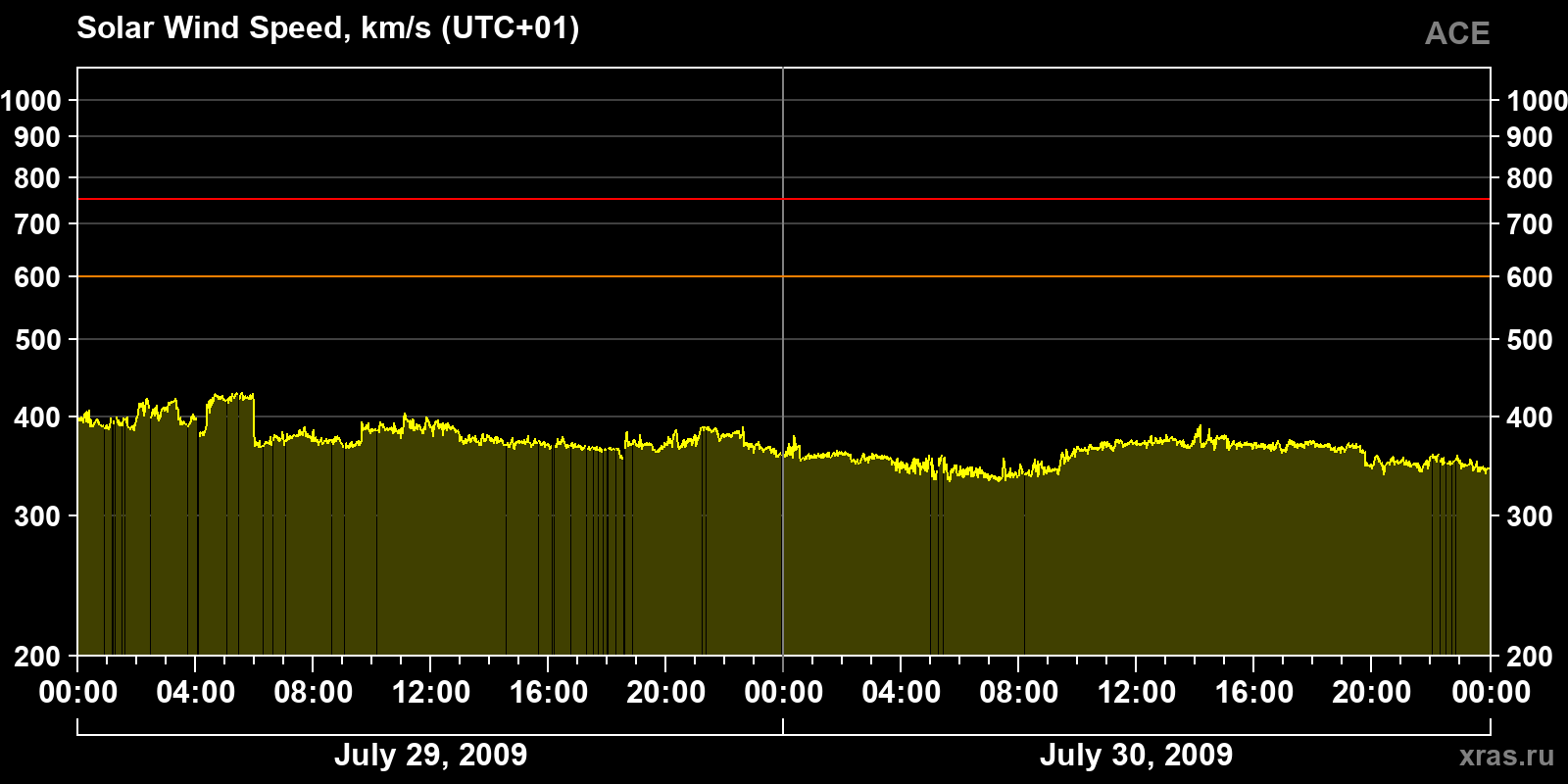 Solar wind speed